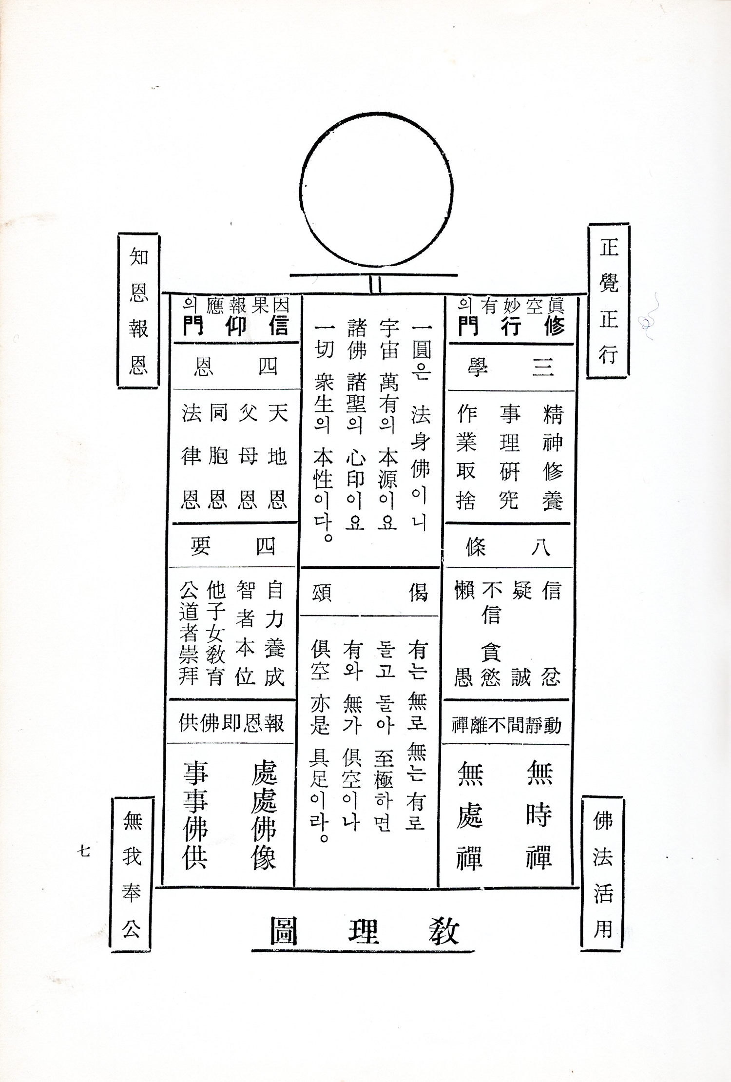 원기 47년 원불교 교전 초판 교리도